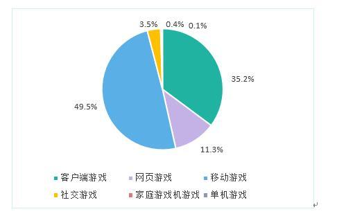 2016年游（yóu）戏市（shì）场占比