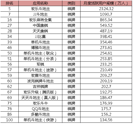 月度活跃用户TOP100的棋牌游戏（xì）