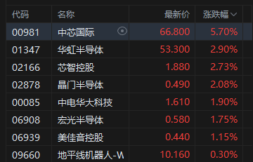 午评：港股恒指涨1.41% 科指涨3.49% 科网股强势 芯片股走高 百度涨近16% 健康160上市首日涨近150%