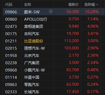 午评：港股恒指涨1.41% 科指涨3.49% 科网股强势 芯片股走高 百度涨近16% 健康160上市首日涨近150%