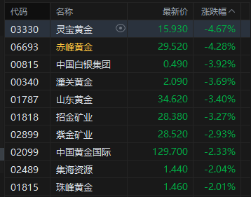 午评：港股恒指涨1.41% 科指涨3.49% 科网股强势 芯片股走高 百度涨近16% 健康160上市首日涨近150%
