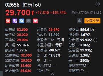 午评：港股恒指涨1.41% 科指涨3.49% 科网股强势 芯片股走高 百度涨近16% 健康160上市首日涨近150%