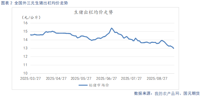 【生猪】短期供需博弈加剧 延续反弹沽空思路