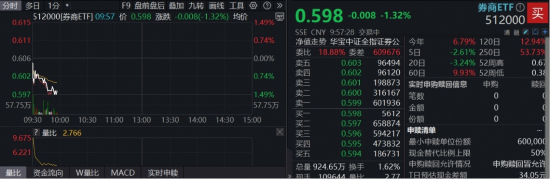 A股两融余额首次突破2.4万亿元，“旗手”低位躁动，顶流券商ETF（512000）连续15日吸金超51亿元！