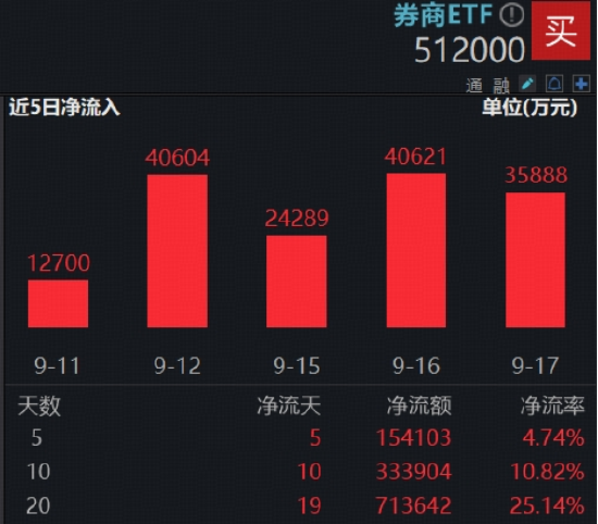 A股两融余额首次突破2.4万亿元，“旗手”低位躁动，顶流券商ETF（512000）连续15日吸金超51亿元！