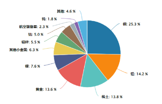 美联储如期降息，有色金属为何意外领跌？资金逢跌抢筹！有色龙头ETF（159876）获实时净申购2100万份！