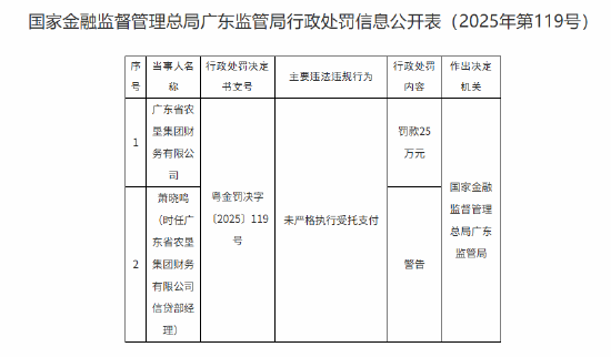 广东省农垦集团财务公司被罚25万元：未严格执行受托支付