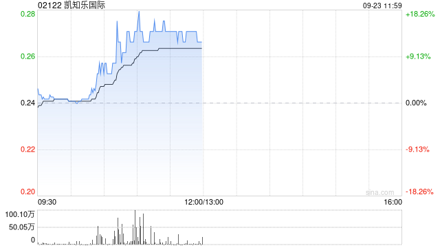 凯知乐国际盘中涨超18% 本月内累计涨幅超260%