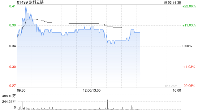 港股加密货币概念股涨幅扩大，欧科云链涨超20%