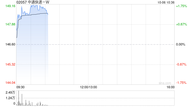 中通快递-W于10月3日斥资197.35万美元回购10.39万股
