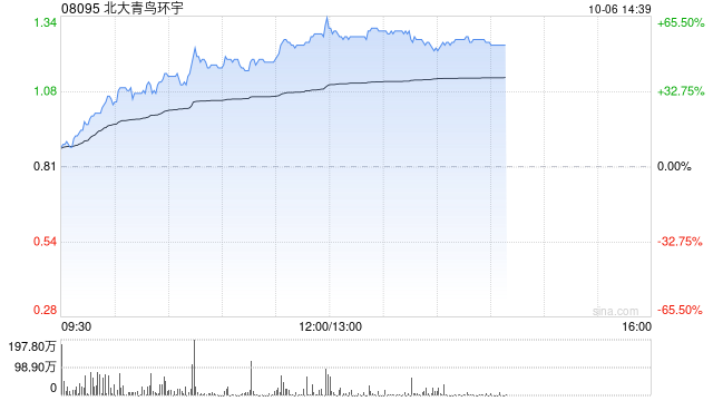 北大青鸟环宇午前飙升逾53% 旗下JBD携手AMAT与雷鸟创新提升AR眼镜显示画质