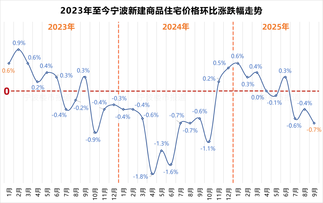最新宁波房价数据出炉！要买房的可高度关注这些因素→