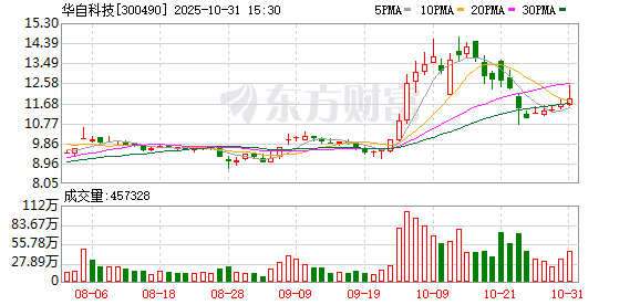 华自科技：不存在逾期担保